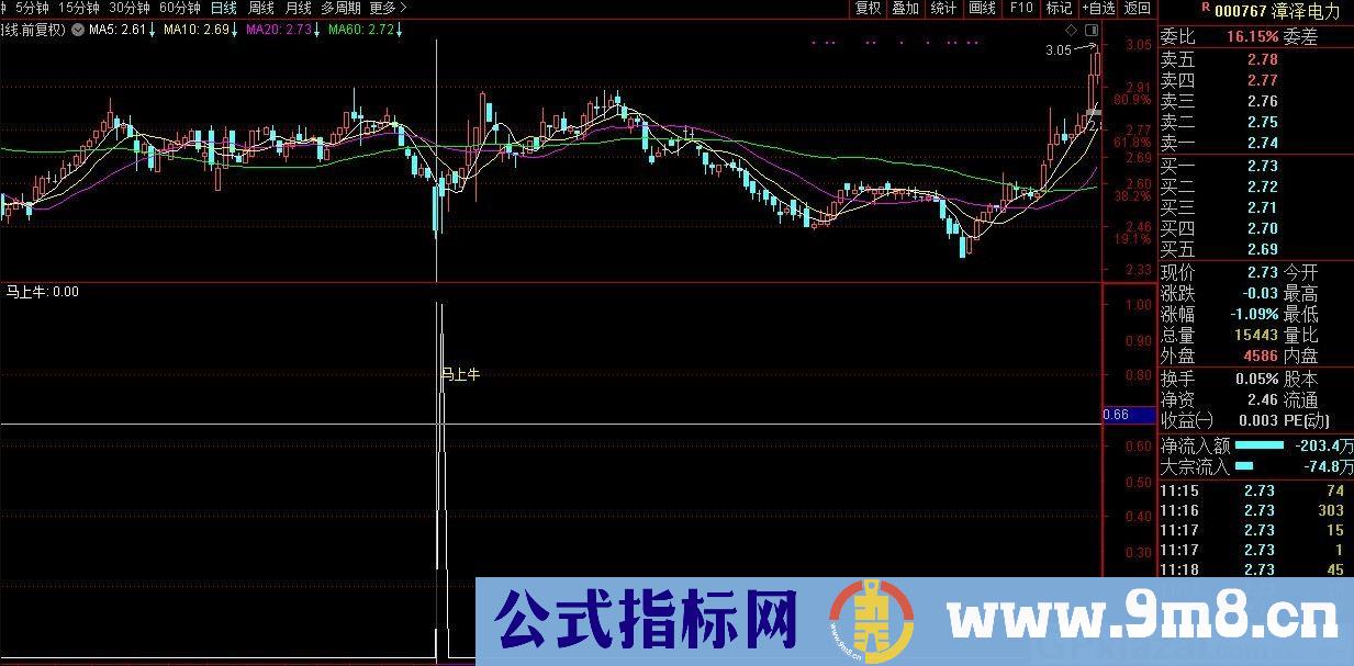 马上牛 通达信副图指标 源码 贴图 无未来