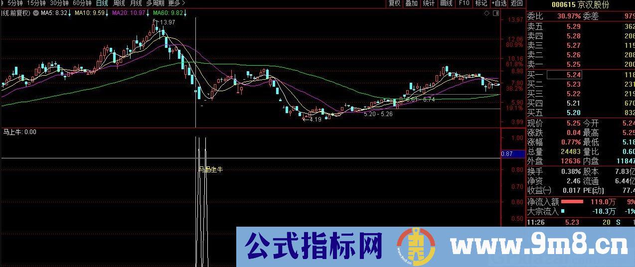 马上牛 通达信副图指标 源码 贴图 无未来