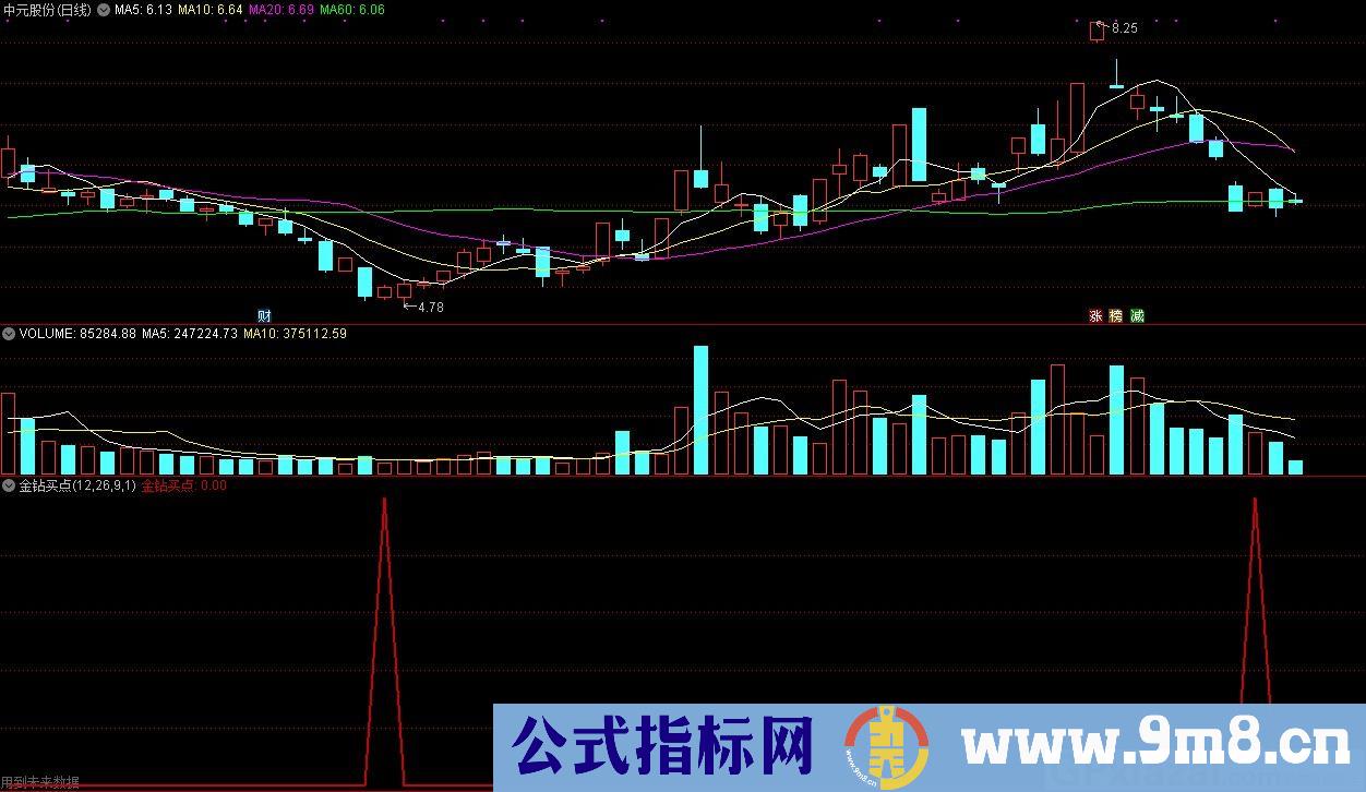 金钻买点 通达信副图/选股指标 源码 贴图 有未来