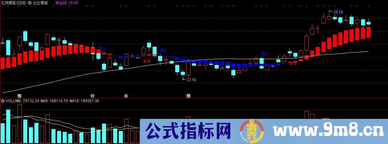 仓位增减 抄底指标 通达信主图指标 九毛八公式指标网