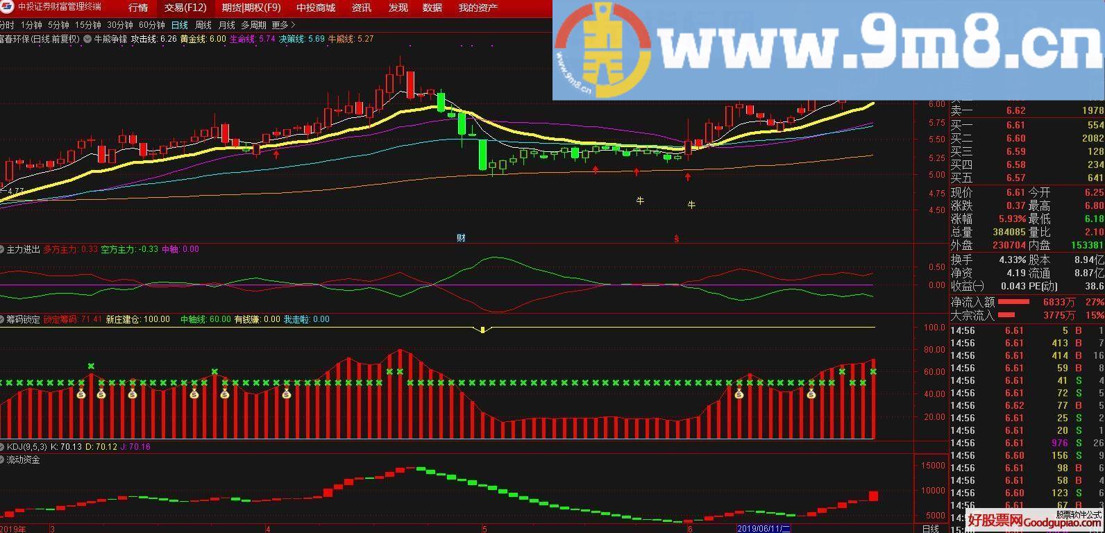 通达信牛熊争锋 四图共振交易主副图指标 贴图