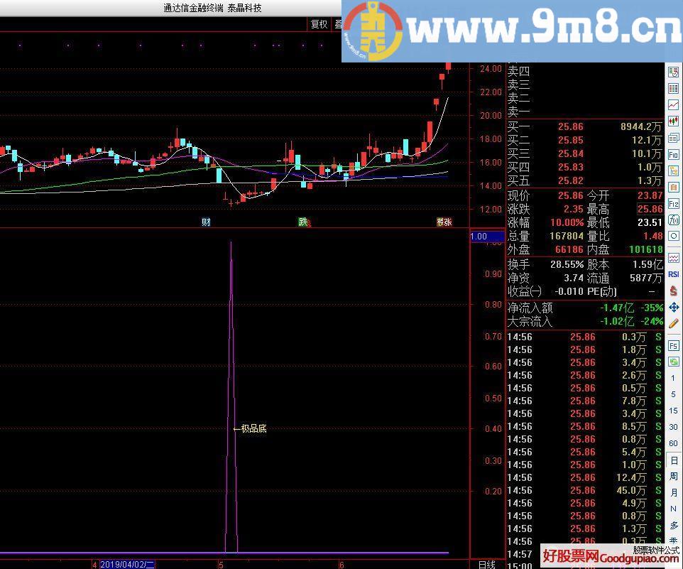 通达信次新精准抄底副图指标 贴图 
