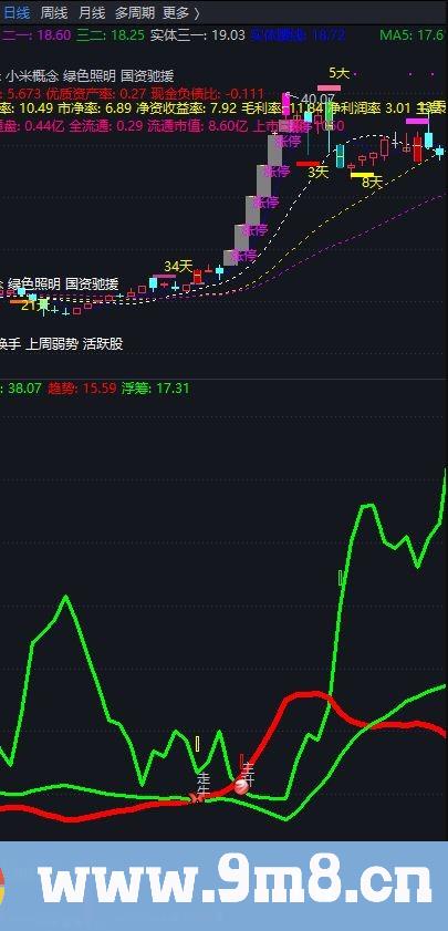 红上绿下副图 通达信副图指标 源码 贴图