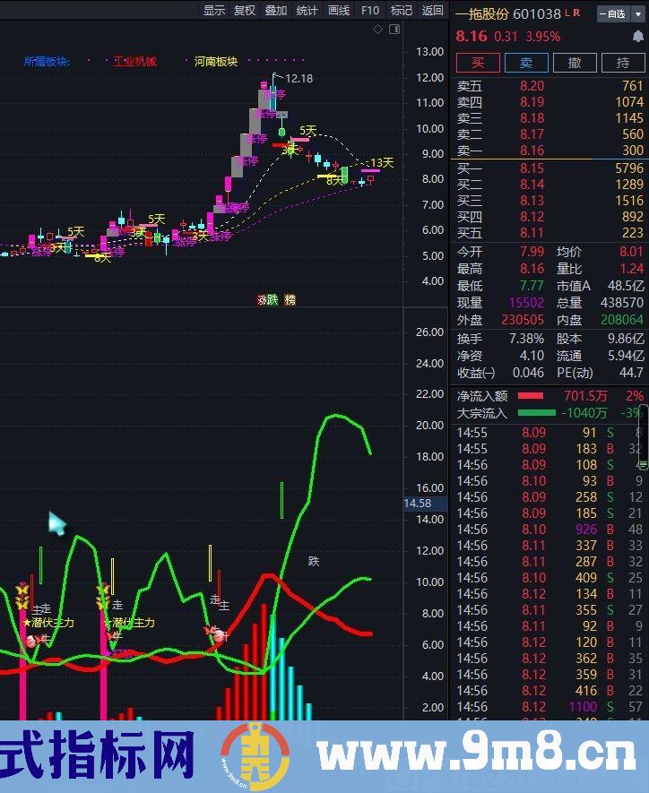 红上绿下副图 通达信副图指标 源码 贴图