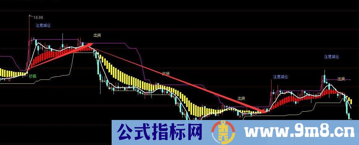 雄鹰展翅筑底 通达信主图指标 九毛八公式指标网