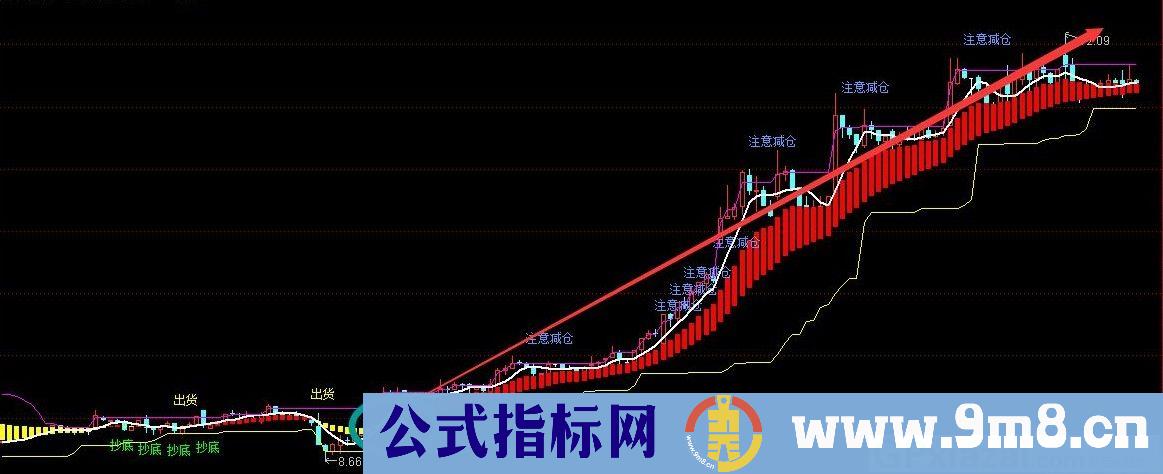 雄鹰展翅筑底 通达信主图指标 源码 贴图