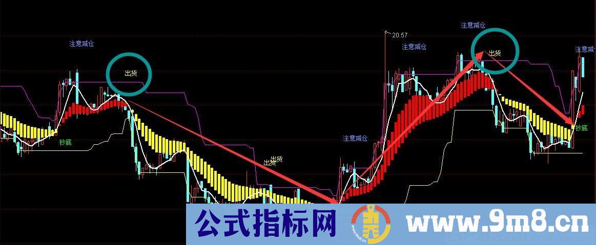 雄鹰展翅筑底 通达信主图指标 源码 贴图