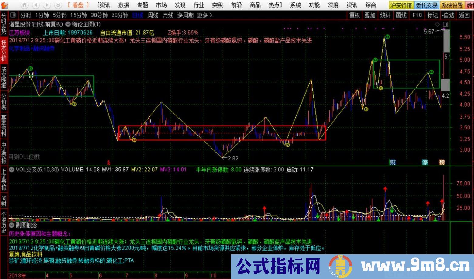 缠论（自动画笔、中枢、中枢中线） 通达信主图/副图/选股指标 九毛八公式指标网