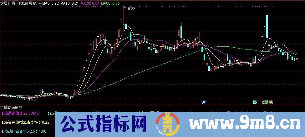 基本面信息 通达信副图指标 源码 贴图