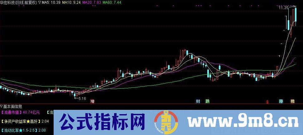 基本面信息 通达信副图指标 源码 贴图