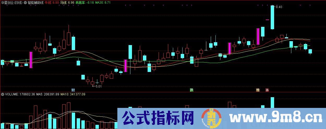 智能辅助线 牛马线 通达信主图指标 九毛八公式指标网