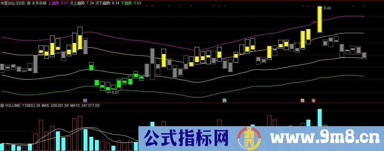 水手突破 趋势强度 通达信主图指标 九毛八公式指标网