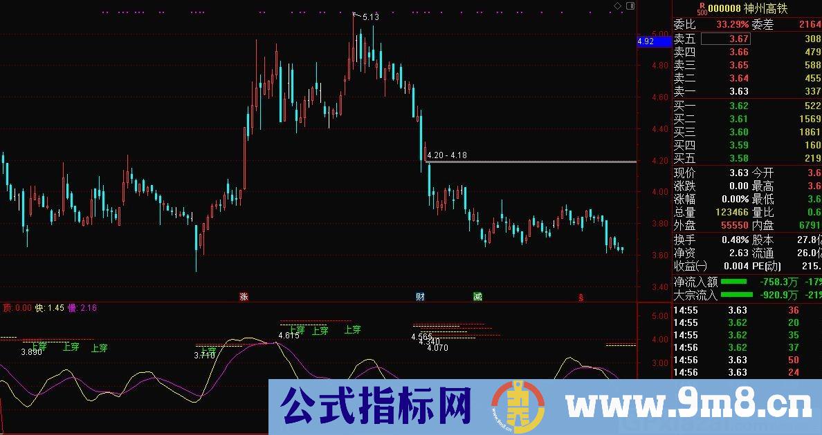 波段抄底逃顶 实体腰线 通达信副图指标 源码 贴图