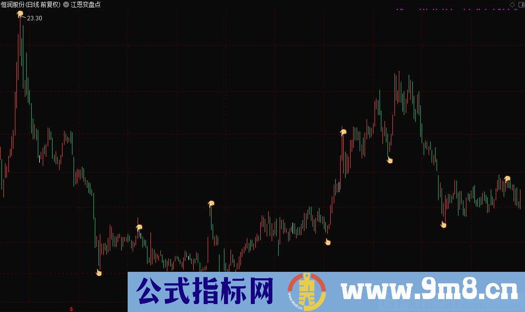 江恩变盘点 通达信副图指标 源码 贴图