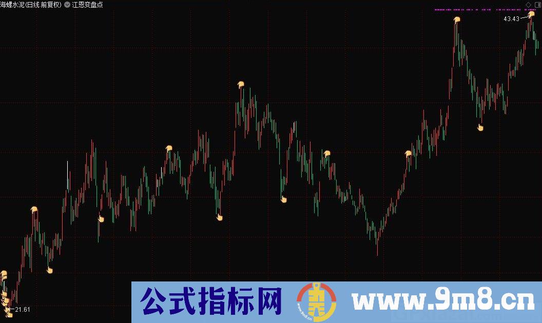 江恩变盘点 通达信副图指标 源码 贴图