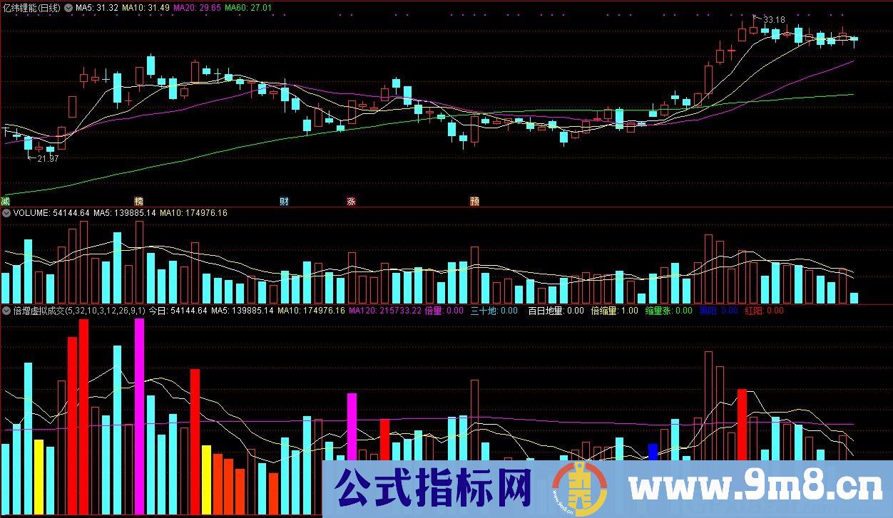 倍增虚拟成交 通达信副图指标 源码 贴图