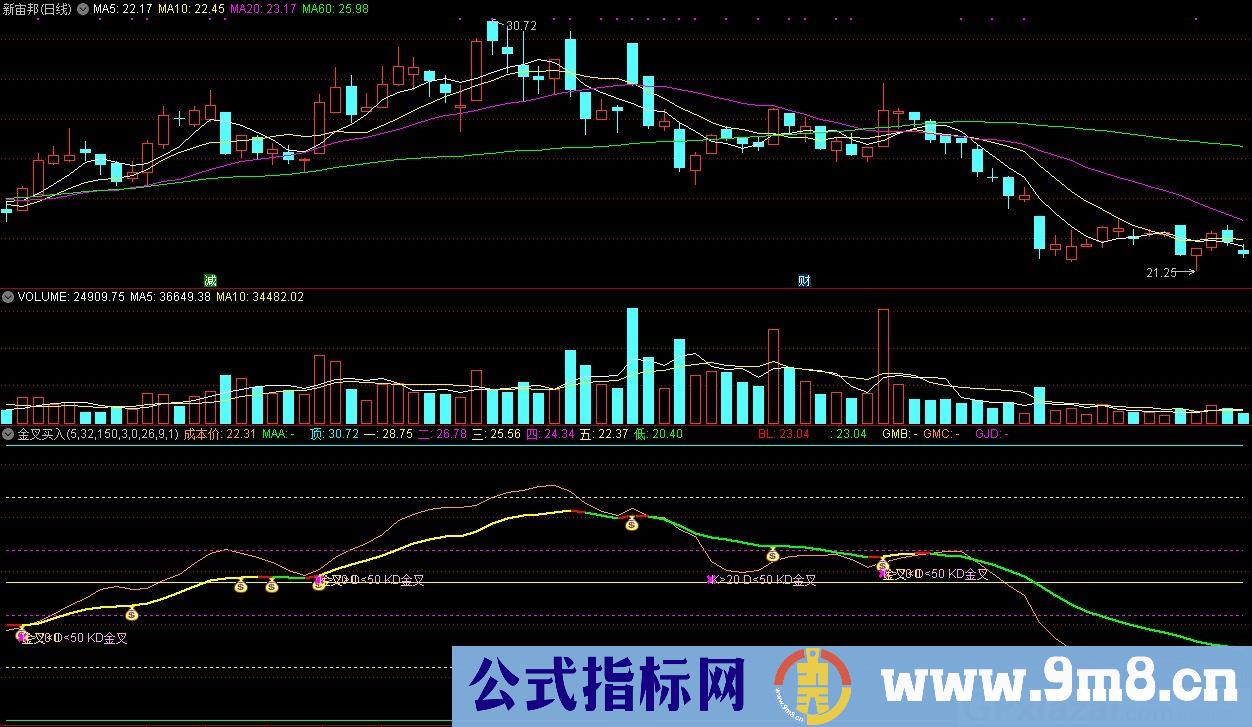 金叉买入 通达信副图指标 源码 贴图