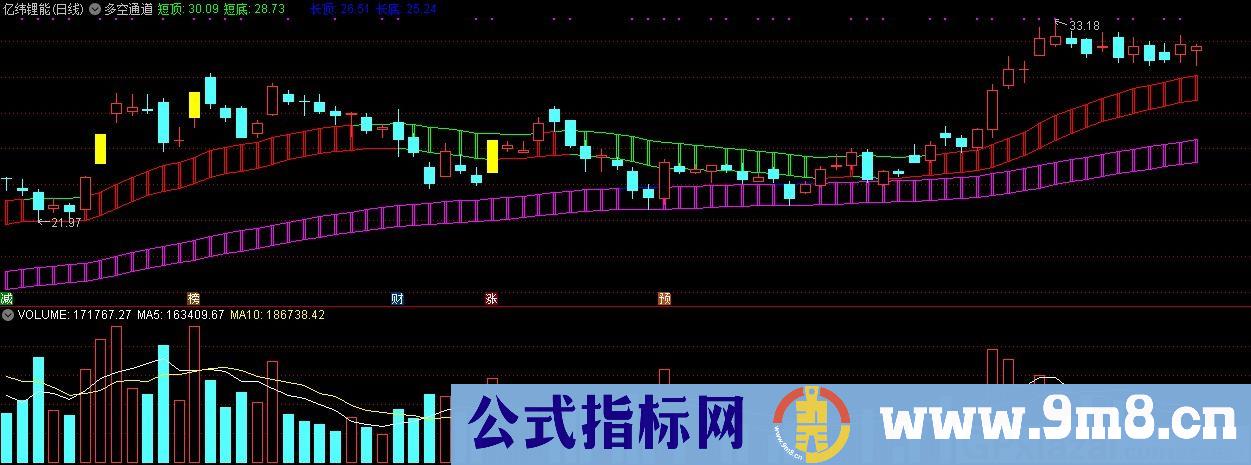 多空通道 通达信主图指标 九毛八公式指标网