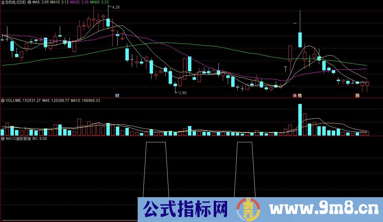 MACD面积背驰 通达信选股指标 源码 贴图
