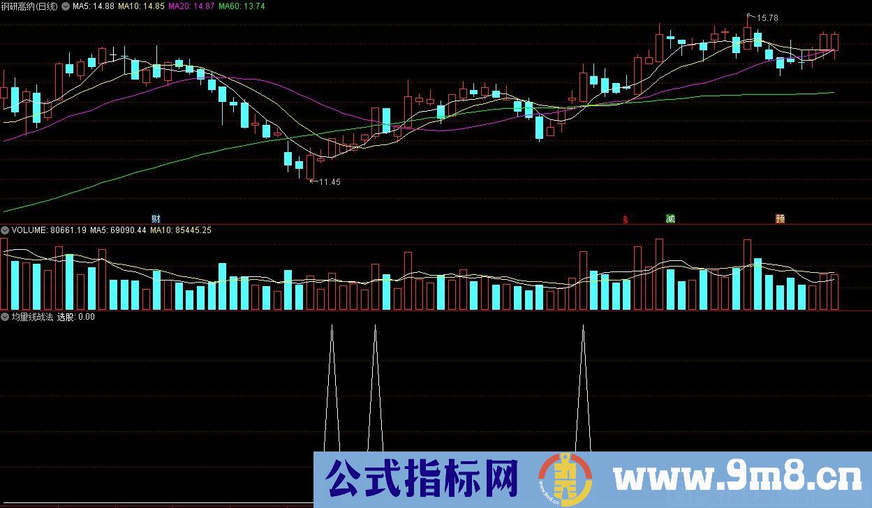 均量线战法 通达信选股指标 源码 贴图