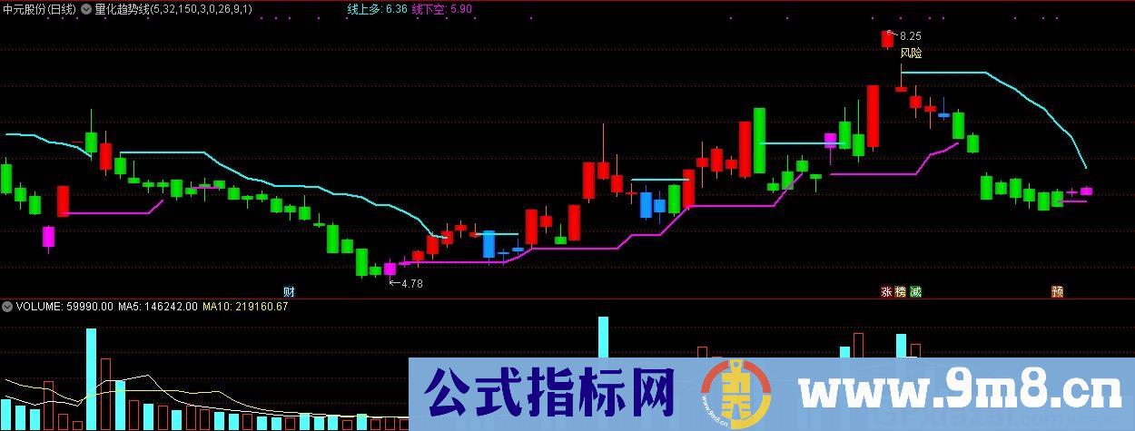 量化趋势线 主买+主卖 通达信主图指标 源码 贴图