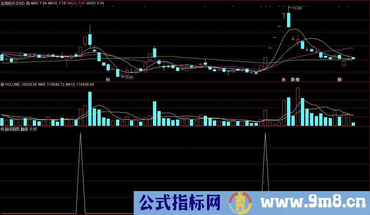 翻倍副图 通达信副图指标 源码 贴图