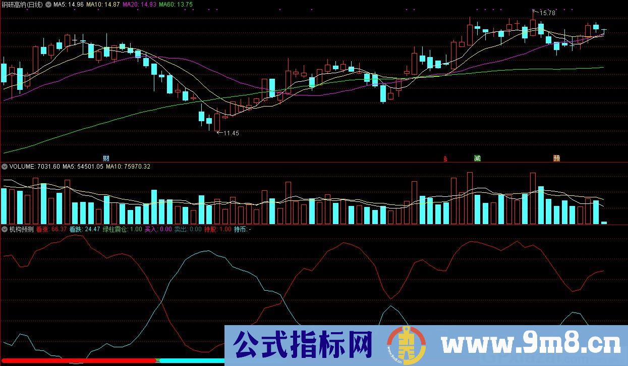 机构预测 通达信副图指标 源码 贴图