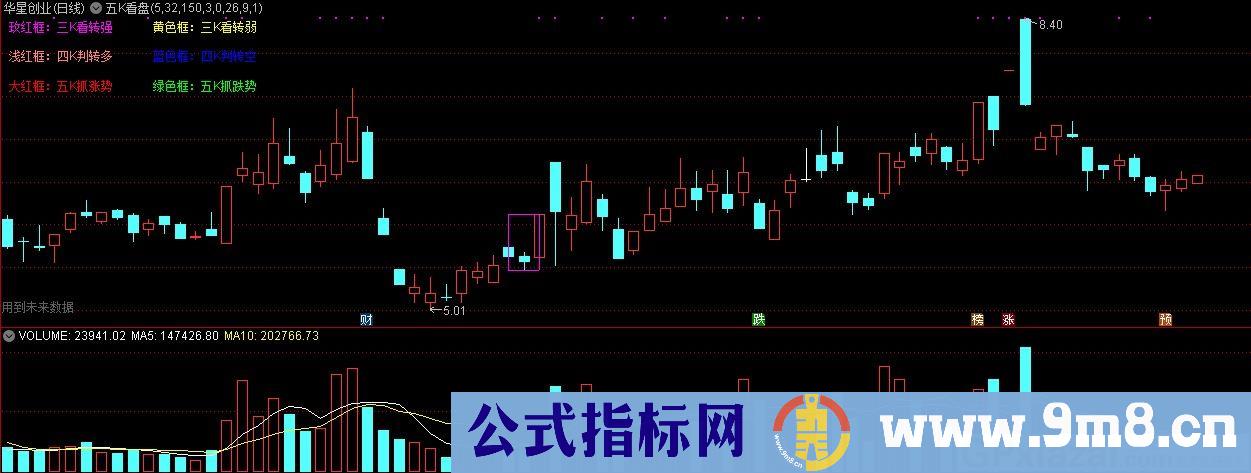 五K看盘 五K抓跌势 通达信主图指标 源码 贴图