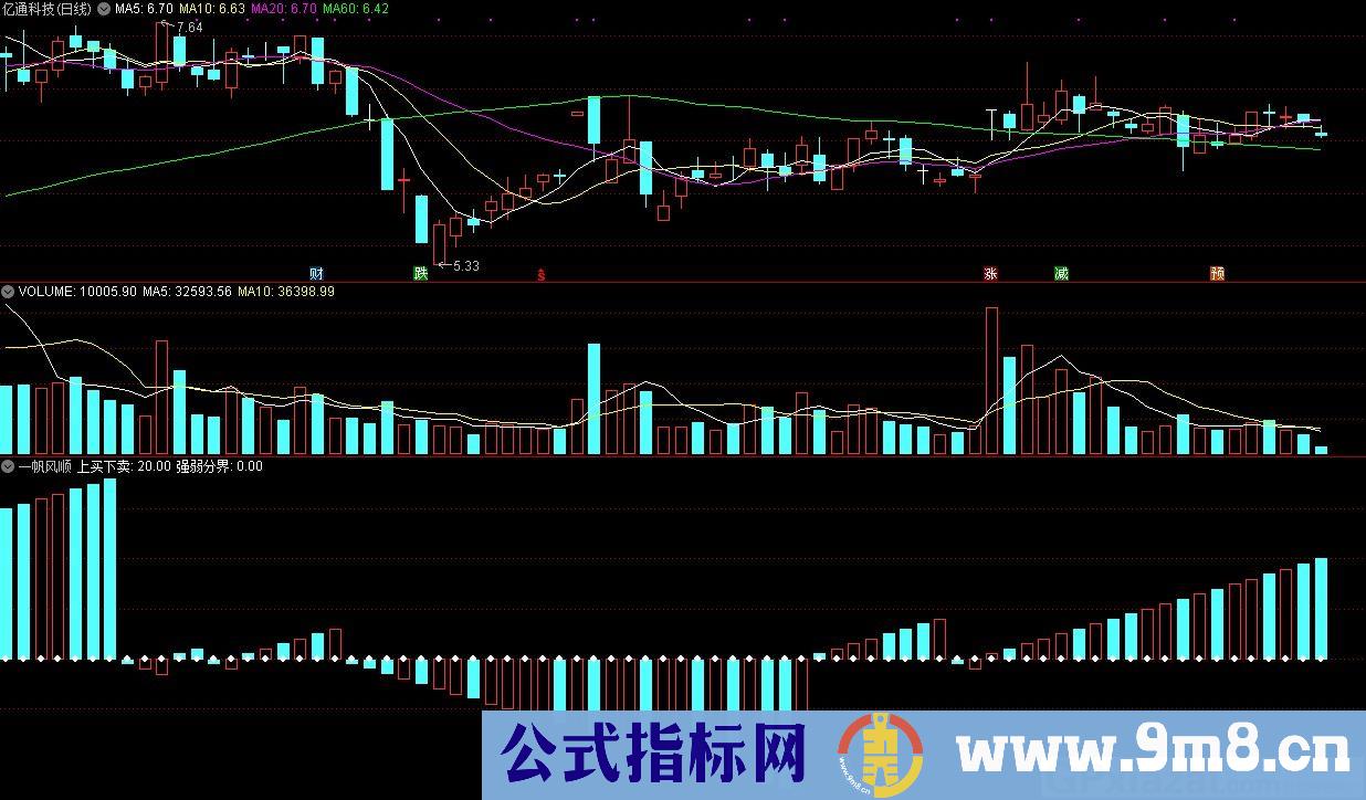 一帆风顺 上买下卖 通达信副图指标 源码 贴图
