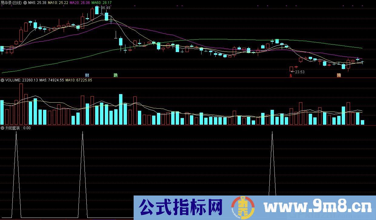 升阳套装 通达信副图/选股指标 源码 贴图