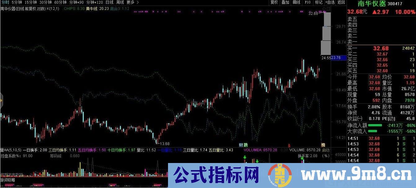 黄牛离合线 通达信主图指标 九毛八公式指标网