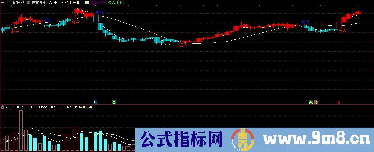 快准波段 狂买快闪 通达信主图指标 九毛八公式指标网