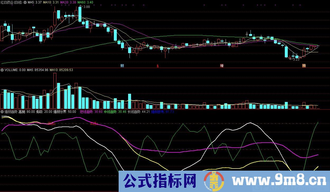 强弱趋势 高抛低吸 通达信副图指标 源码 贴图
