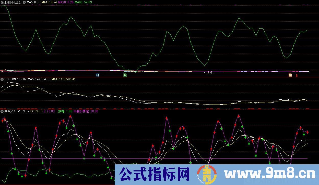 决策KDJ 牛熊分界线 通达信副图指标 源码 贴图