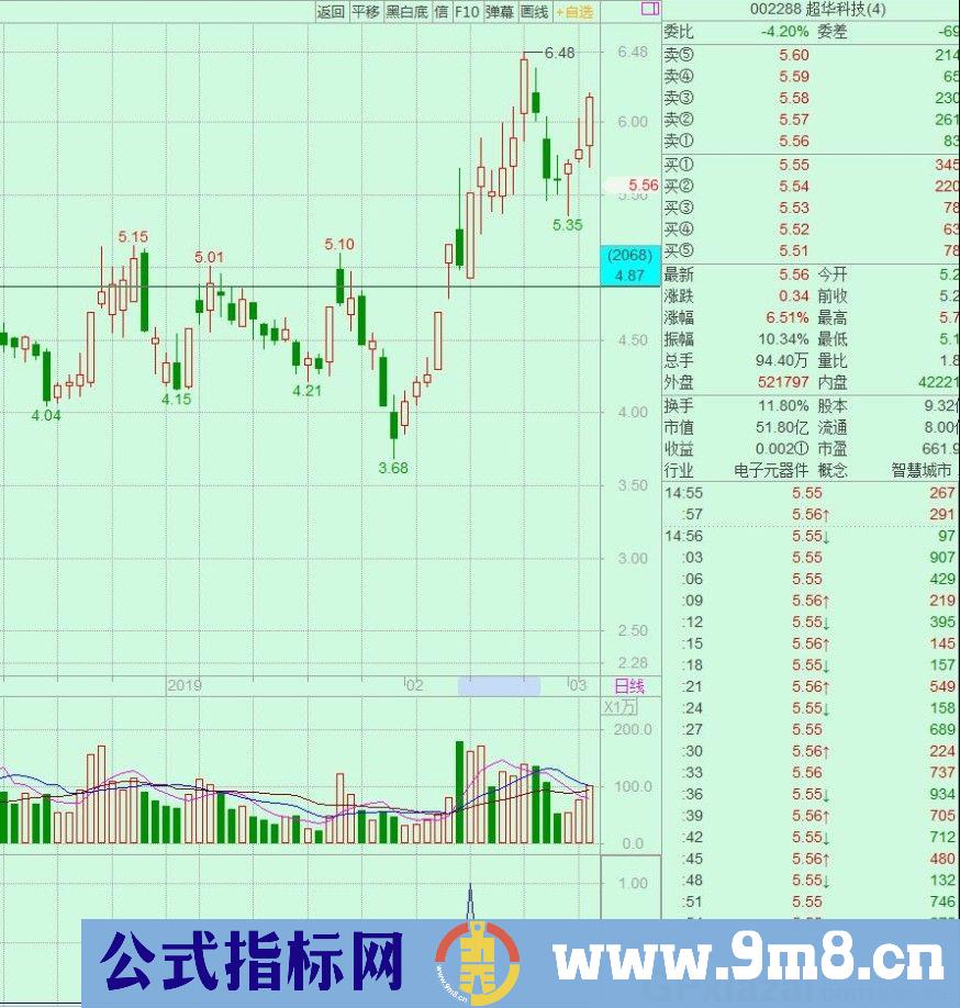 牛股反包 通达信副图指标 源码 贴图