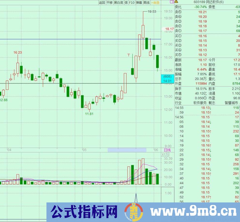 牛股反包 通达信副图指标 源码 贴图