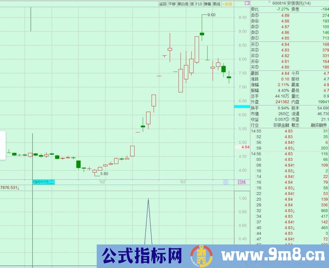 牛股反包 通达信副图指标 源码 贴图