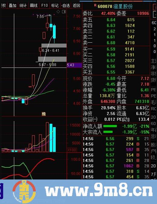 给大家共享一个 起爆点 牛叉指标 通达信副图指标 源码 贴图