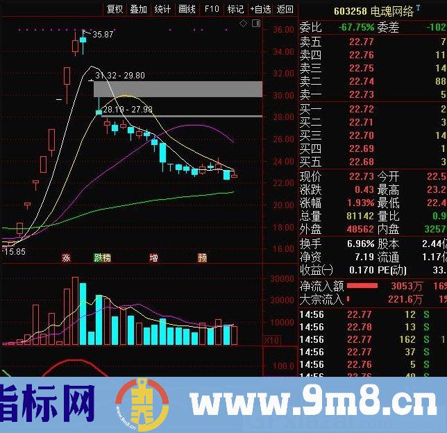 给大家共享一个 起爆点 牛叉指标 通达信副图指标 源码 贴图