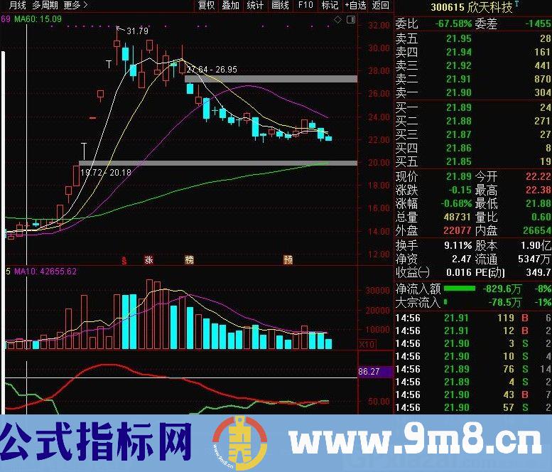 给大家共享一个 起爆点 牛叉指标 通达信副图指标 源码 贴图