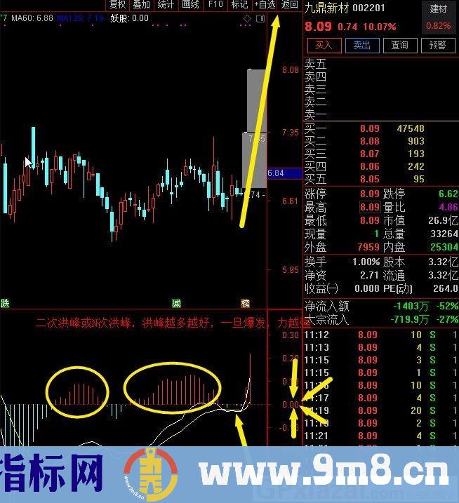 经典MACD指标 通达信副图/选股指标 九毛八公式指标网