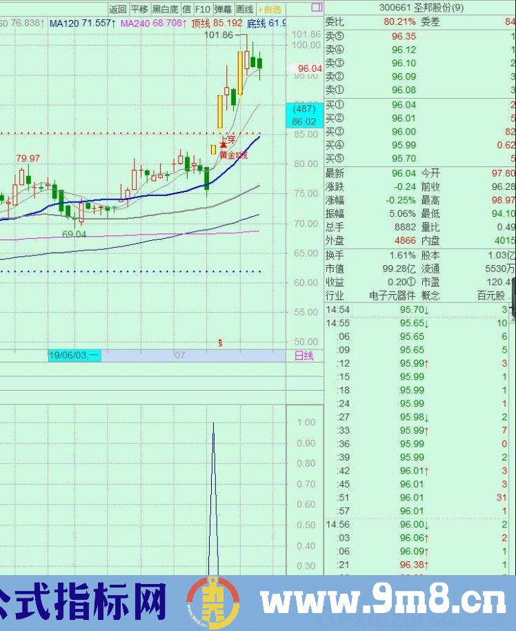 突破前高 通达信副图/选股指标 源码 贴图