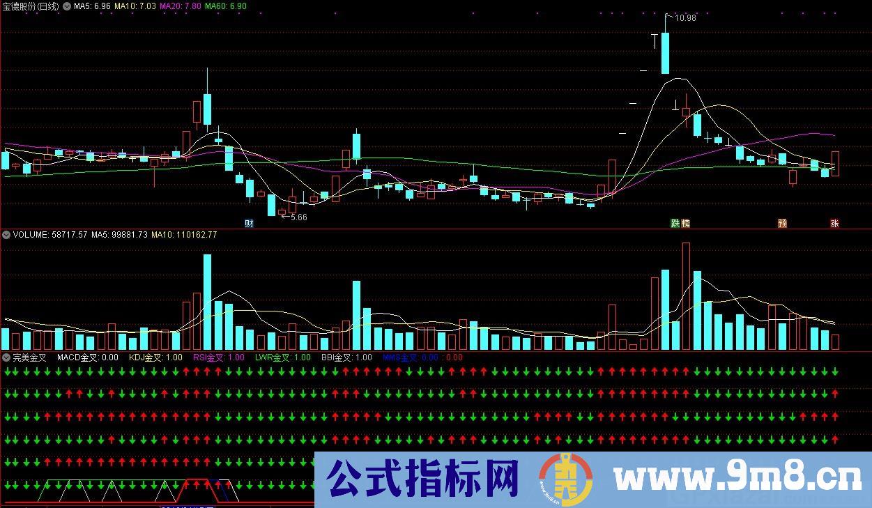 完美金叉（MACD金叉 KDJ金叉 RSI金叉 LWR金叉 BBI金叉 MMS金叉）通达信副图指标 源码 贴图