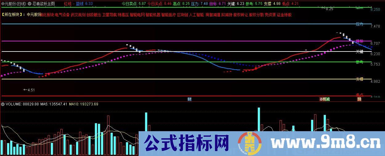 忍者欲妖主图 大师级的制作相当牛的指标 通达信主图指标 九毛八公式指标网