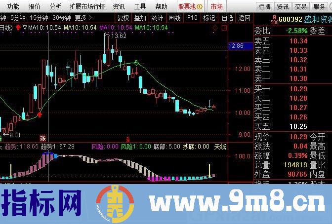 黑马抄底 短牛抄底 通达信副图指标 源码 贴图