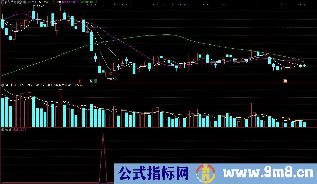 买点选点 通达信副图/选股指标 源码 贴图