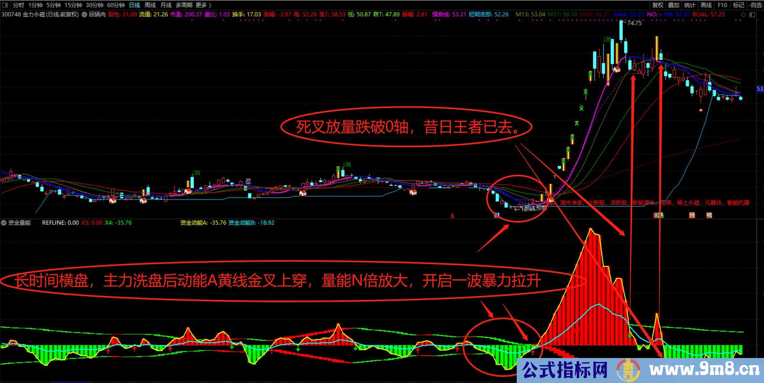 整合优化指标 资金量能 通达信副图指标 贴图 无未来