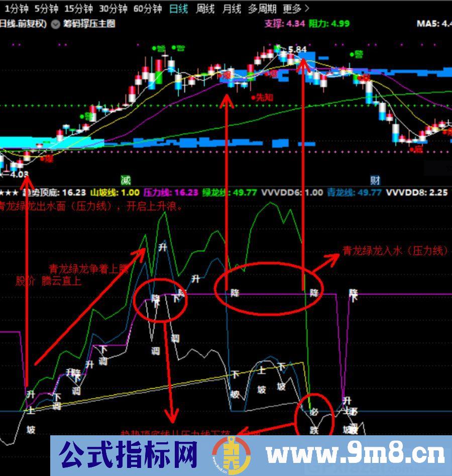 庄密码 通达信副图指标 源码 贴图 无未来