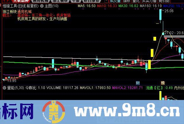 捉妖降龙 通达信副图指标 源码 贴图