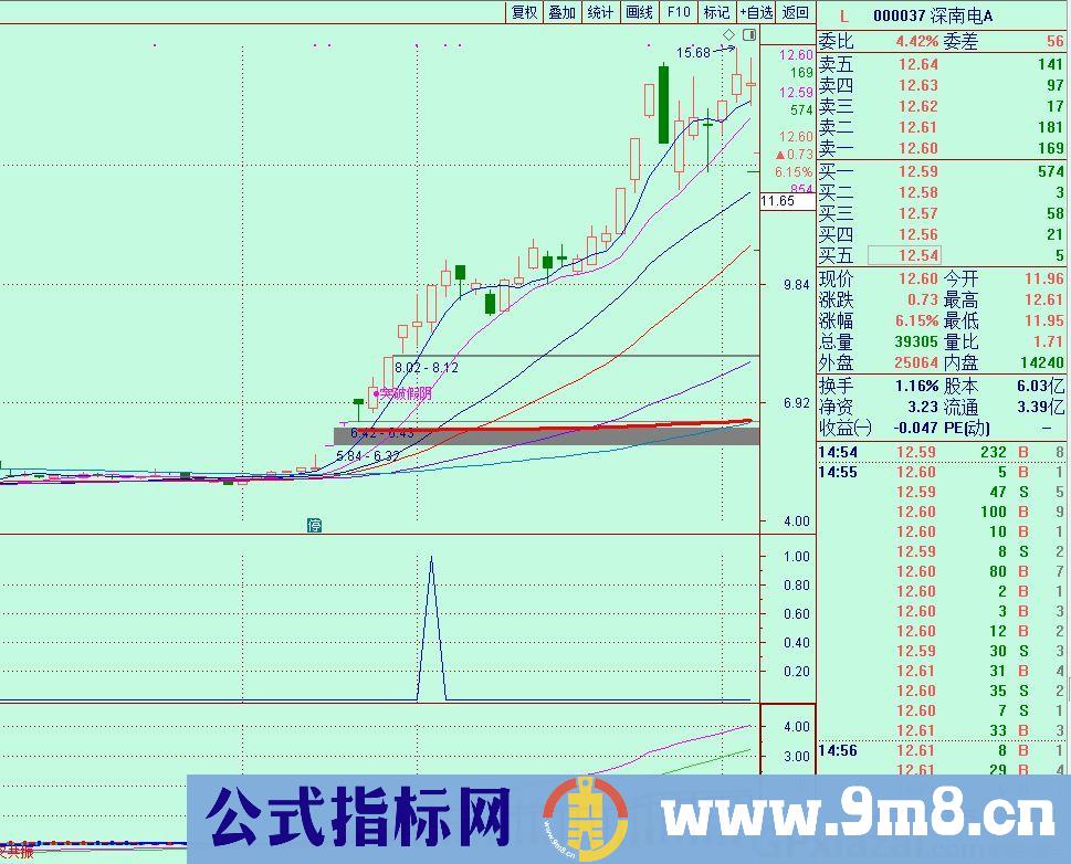 上影加光阳 通达信选股/预警指标 源码 贴图 捉强势股 无未来